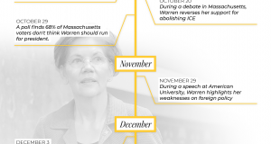 Two Months Of Bad News For Warren