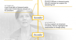 Two Months Of Bad News For Warren